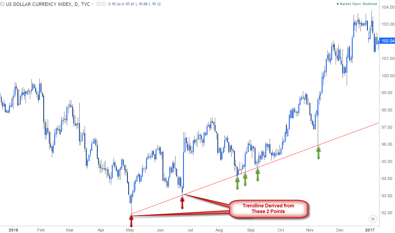 Intr!   oduction To Basic Trendline Analysis - 